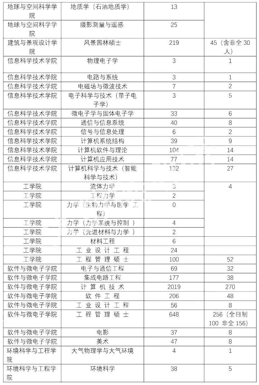2022年北京大学研究生报录比来了，考研同学速看！插图1