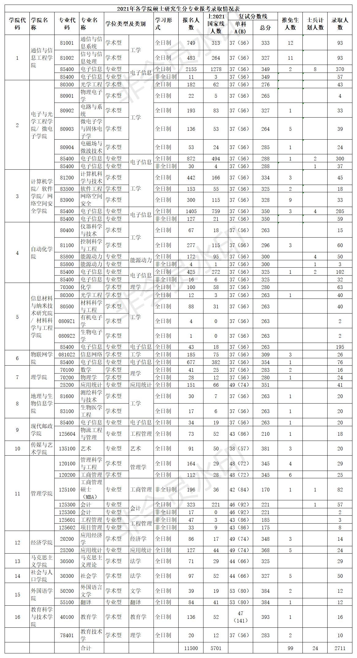 2022年南京邮电大学研究生报录比来了，考研同学速看！插图1