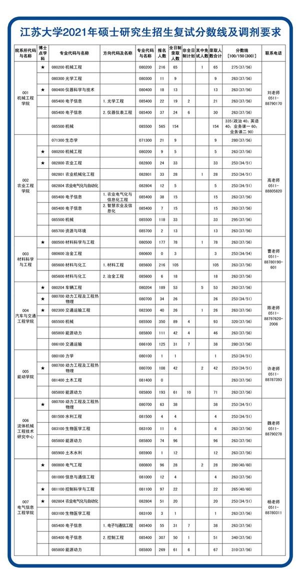 2022年江苏大学研究生报录比来了，考研同学速看！插图1