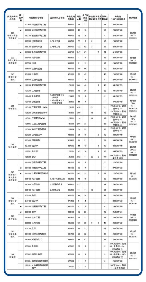 2022年江苏大学研究生报录比来了，考研同学速看！插图2