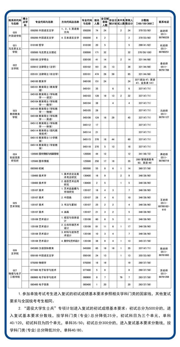 2022年江苏大学研究生报录比来了，考研同学速看！插图4