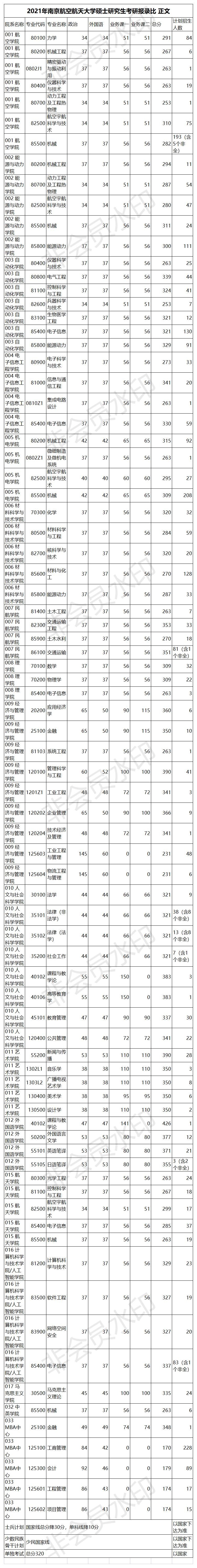 2022年南京航空航天大学研究生报录比来了,考研同学速看!插图1 2022年南京航空航天大学研究生报录比来了,考研同学速看!插图1