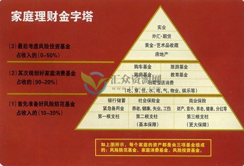 家庭理财结构应该遵循金字塔原则，如何搭建家庭理财金字塔模式