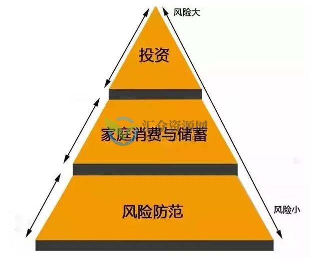 家庭理财结构应该遵循金字塔原则，如何搭建家庭理财金字塔模式插图1