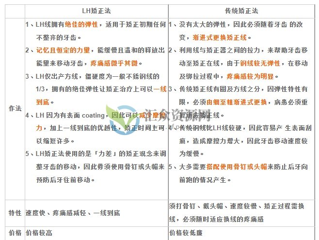 台湾余建宏博士-LH正畸精进技术讲座 百度云下载插图1