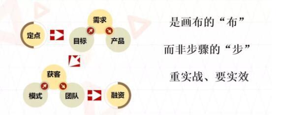 吴玲伟主讲《创业，干出来的方法论》创业加速八布法 找准你的创业创新原点插图