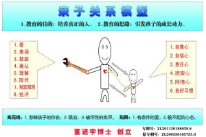 董进宇-教子有方-亲子关系模型图