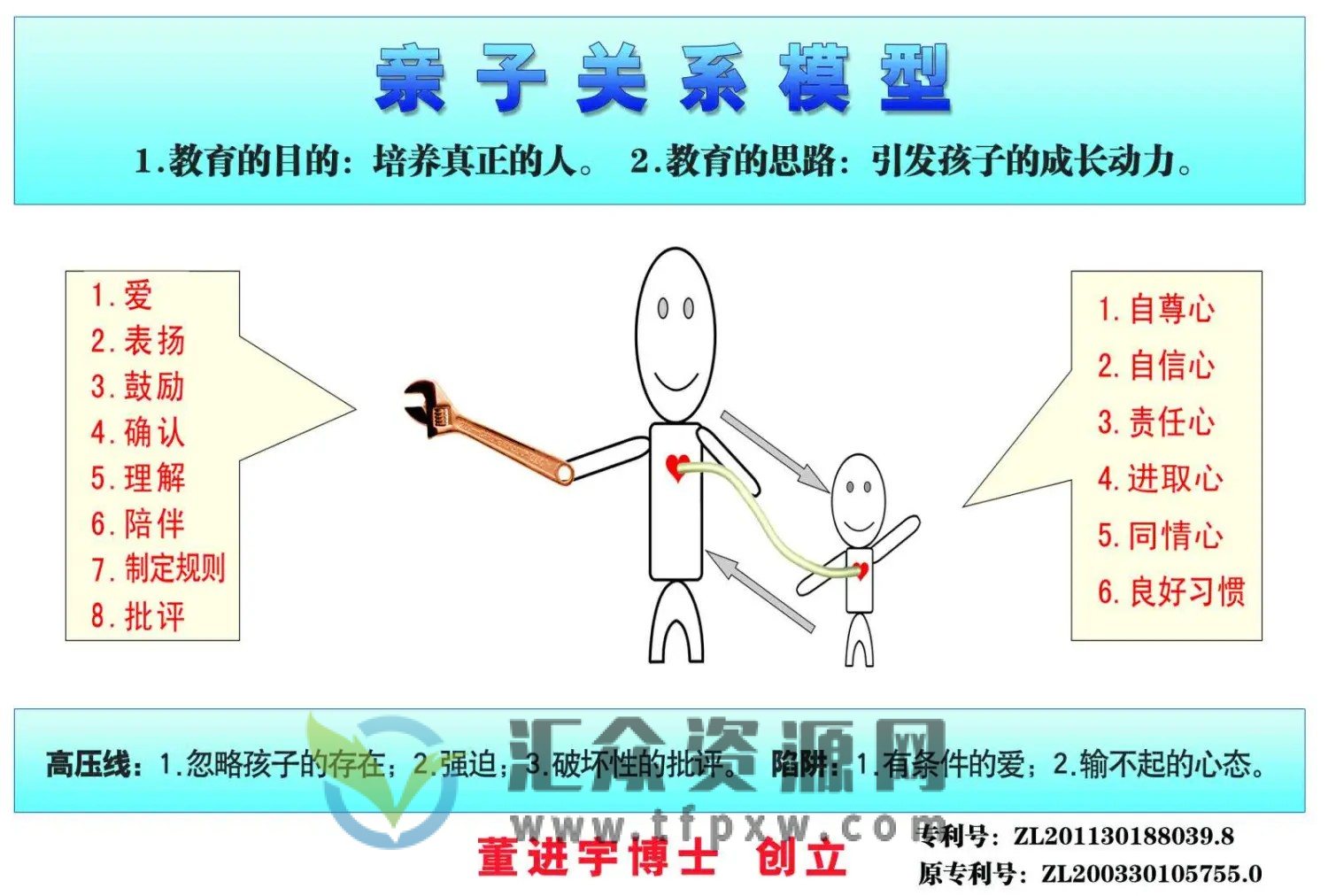董进宇-教子有方-亲子关系模型图插图