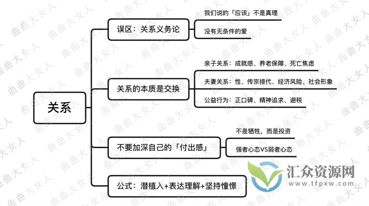 曲曲大女人-曲曲金贵思维导图插图