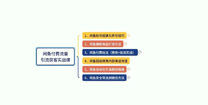 闲鱼付费投流获客实战教程：从账号养号、爆款打造到精准引流全攻略插图