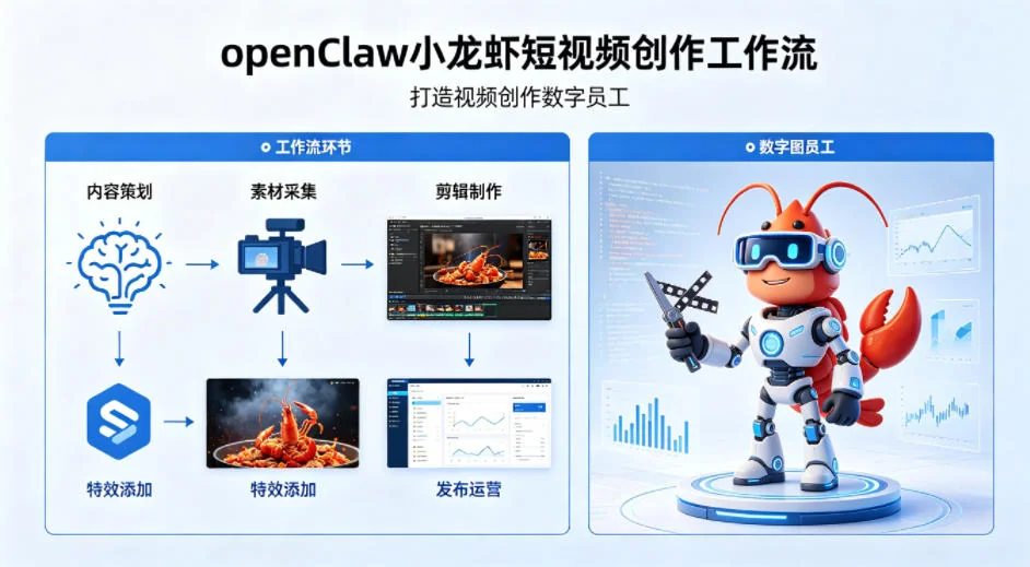 openClaw小龙虾：打造高效短视频创作工作流，实现视频制作自动化数字员工插图