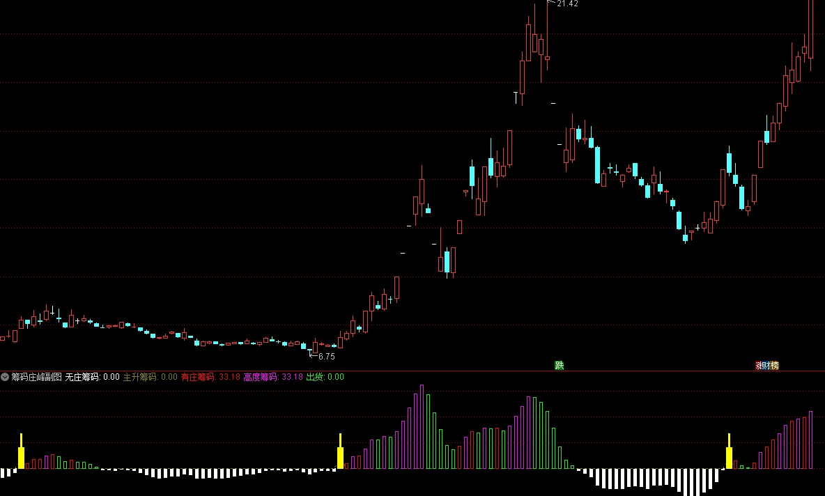 通达信“筹码庄峰”指标套装使用指南：精准判断主力控盘程度，捕捉主升浪行情插图