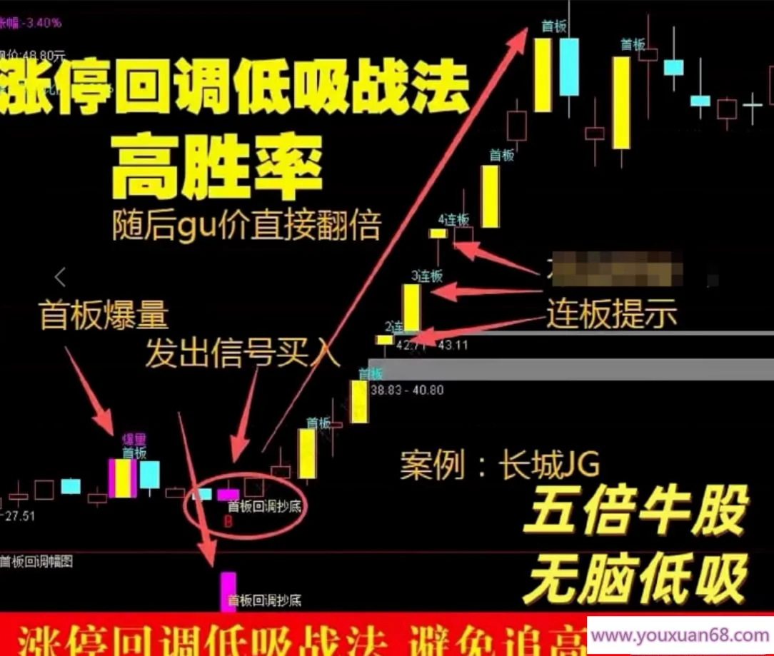 通达信首板回调抄底主副图/选股指标：精准狙击强势股黄金坑策略插图