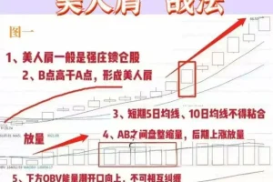 2026绝品指标美人肩战法：主力吸筹洗盘拉升趋势选股，电脑手机通用
