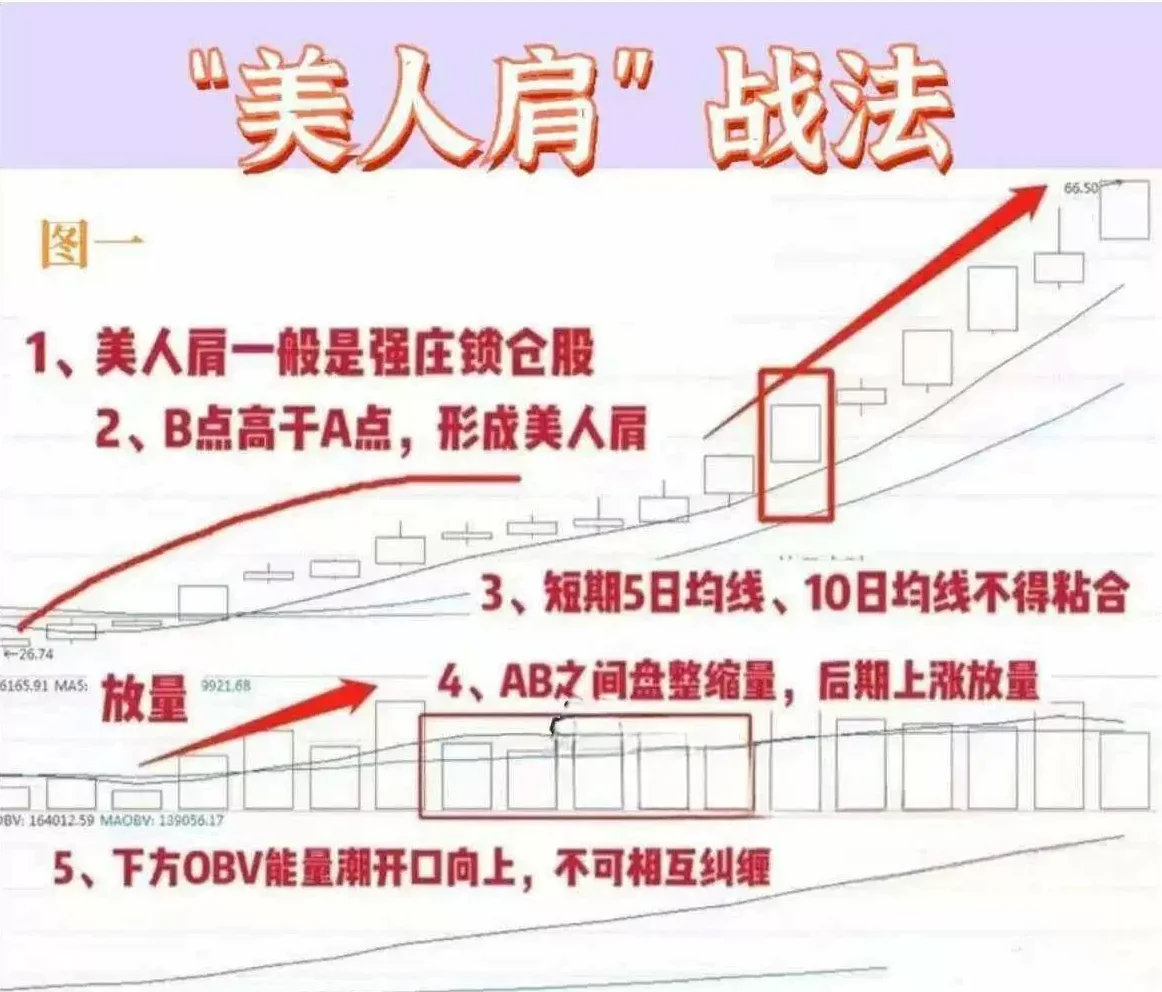 2026绝品指标美人肩战法:主力吸筹洗盘拉升趋势选股,电脑手机通用插图 2026绝品指标美人肩战法:主力吸筹洗盘拉升趋势选股,电脑手机通用插图