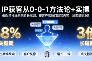 IP获客从0到1实战指南：长尾词挖掘68%精准线索，高频问题内容策略让线索量翻3倍