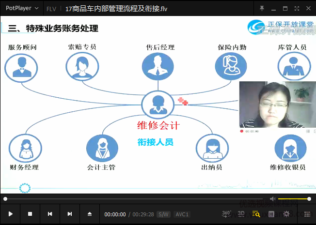 汽车4S店全盘账务处理及风险控制