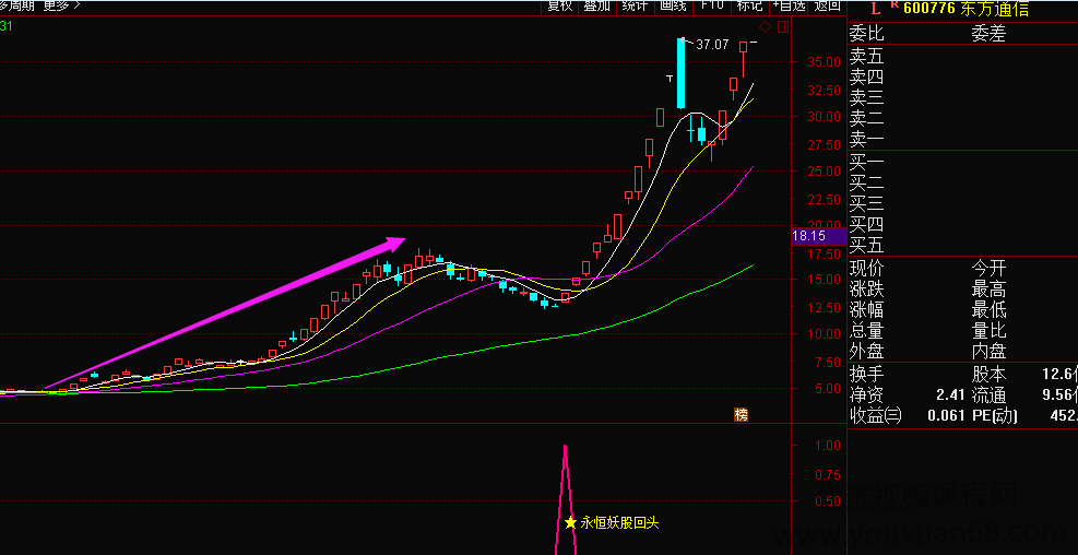 专抓妖股波段神器《永恒妖股回头》通达信指标公式
