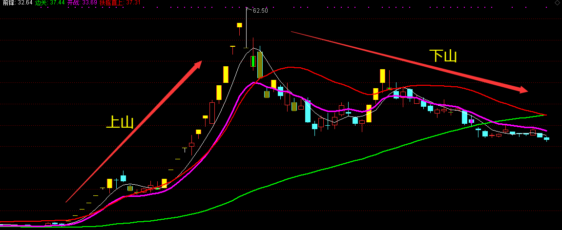 九哥出品扶摇直上连板金钻指标  预警选股主图 无未来通达信适用
