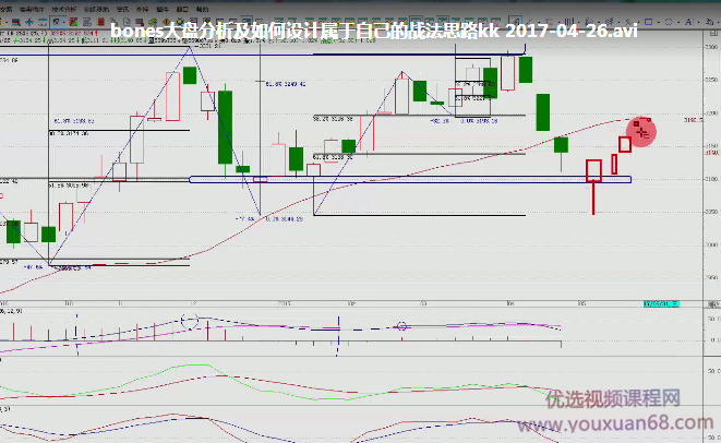 bones大盘分析及如何设计属于自己的战法思路视频
