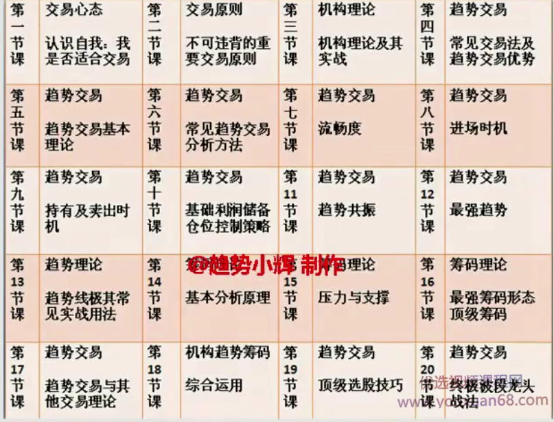 【趋势小辉】趋势交易系统课视频20集