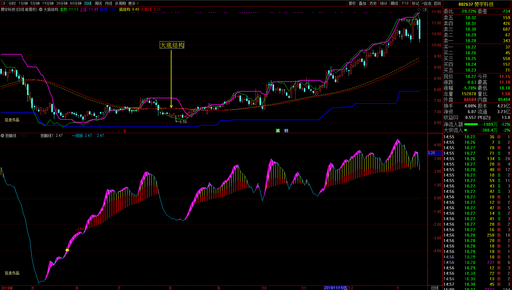 廷进《大底结构》+《短酷线》指标软件版+说明+通达信源码