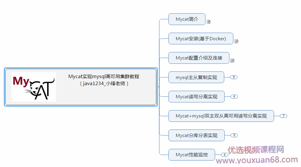 Mycat实现mysql高可用集群教程